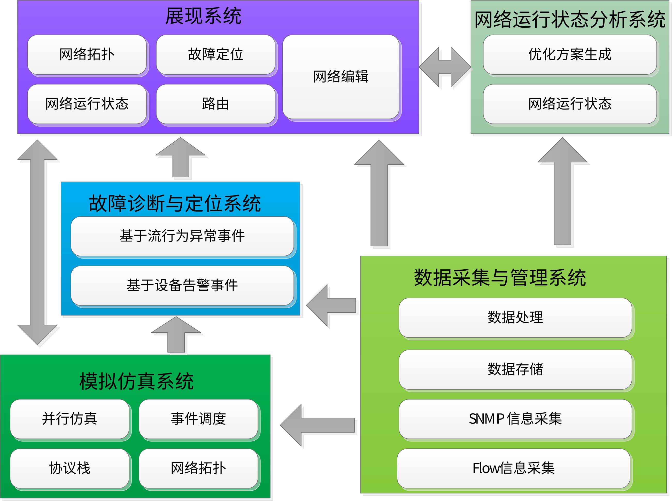 网络智能监测,诊断仿真系统