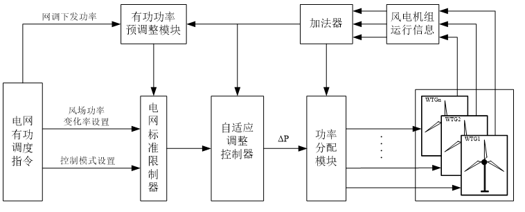Wind farm active power control system and method based on adaptive ...