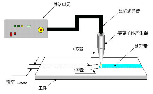 等離子表面處理機工作原理