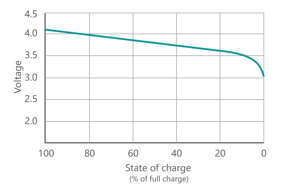 消费类锂离子电池的典型放电曲线