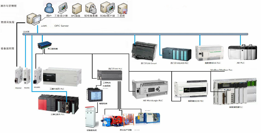 智能工厂-设备联网数据采集-scada系统网络拓扑图工业互联网平台-设备