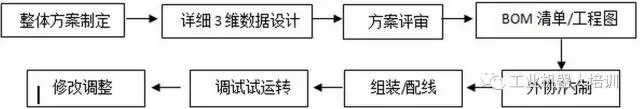 项目周期