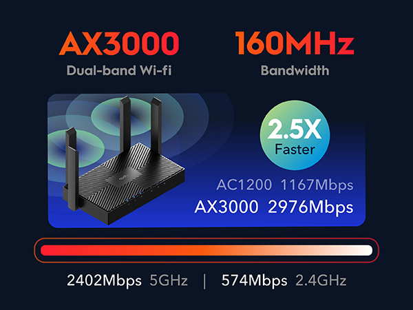 Cudy New 5G NR SA NSA AX3000 WiFi 6 CPE Router, AX3000 Dual SIM 5G Cellular  Router, Qualcomm IPQ5018, SDX62, 4 x 4 MIMO, Detachable Antennas, Band