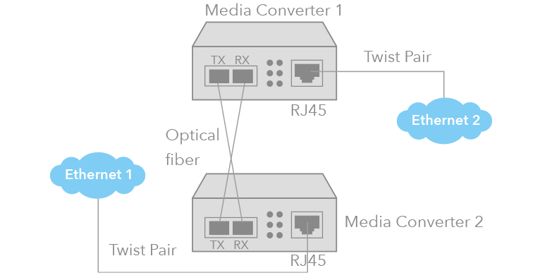 10/100Base-Tx to 100Base-Fx Media Converter MC100, Status: EOL-Cudy ...