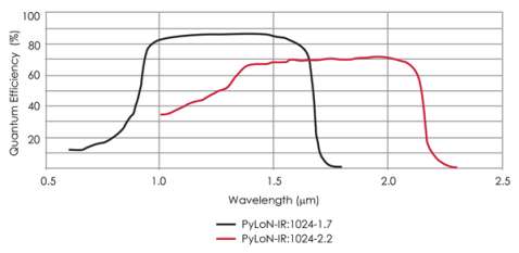 PyLoN-IR量子效率曲线