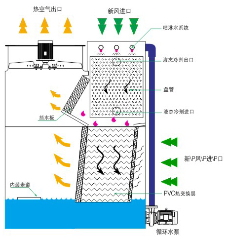 封閉式循環冷卻水系統(圖2)採用封閉式冷卻設備,循環水在管中流動,管