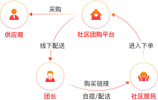 社区团购业务流程