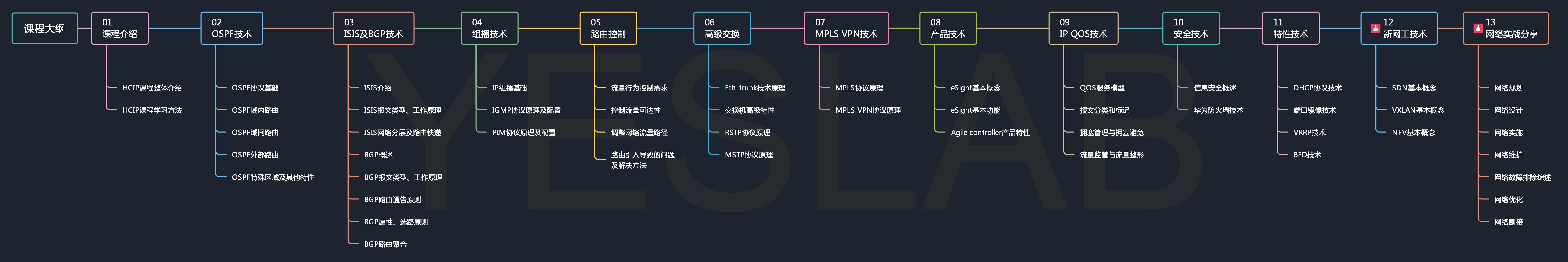 HCIP课程大纲