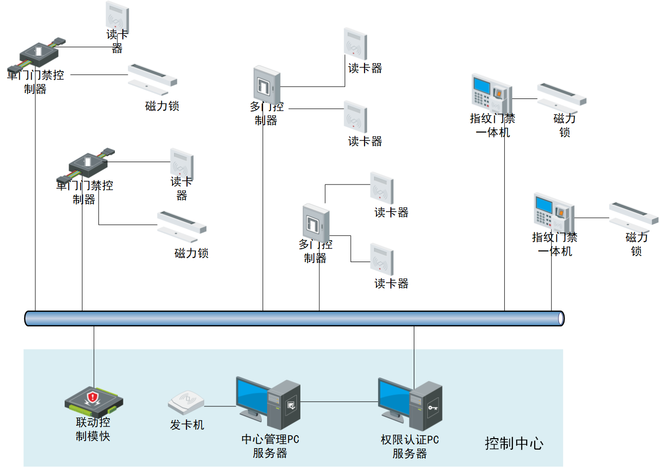 出入口人行门禁系统架构