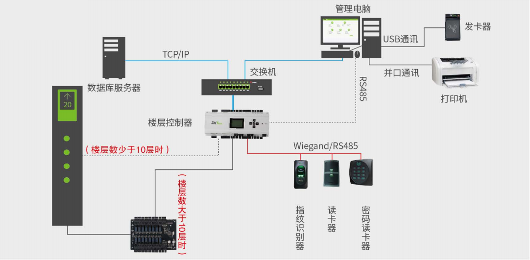 人员通道闸机,访客系统,今天北京西莫罗小编来介绍一下梯控系统和智能