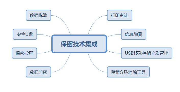保密技术集成