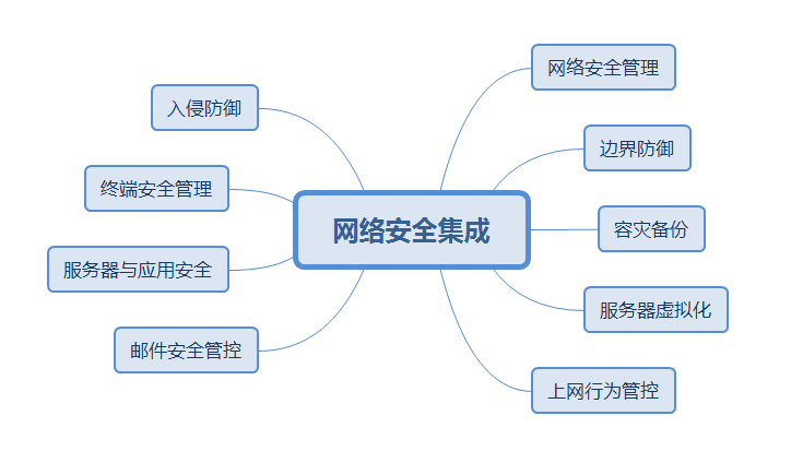 网络安全集成