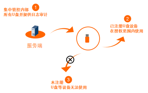 外设管控2png
