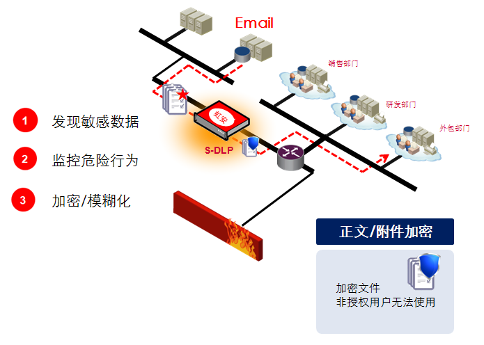 邮件管控