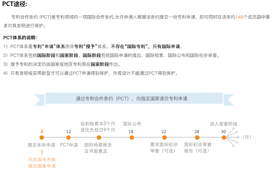 PCT国际专利申请流程