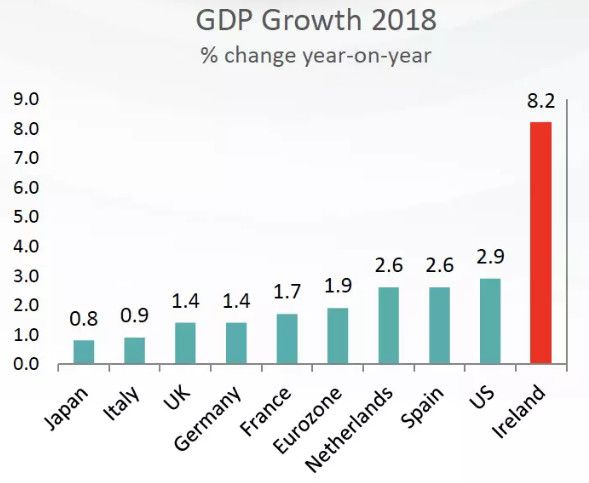 根据爱尔兰中央统计局(cso)发布的经济数据显示,2018年爱尔兰gdp增长