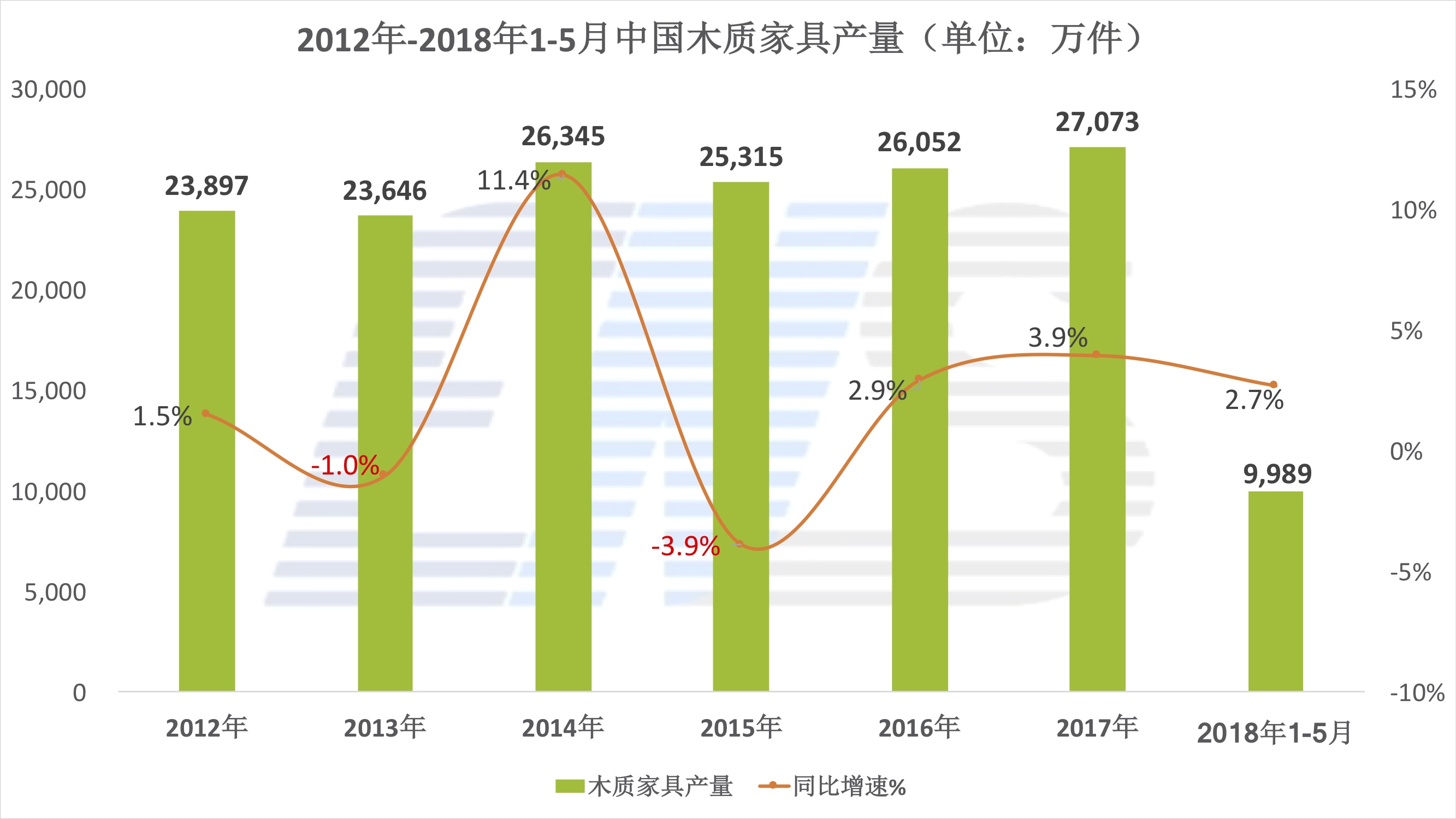 2012年-2018年中国木家具产量