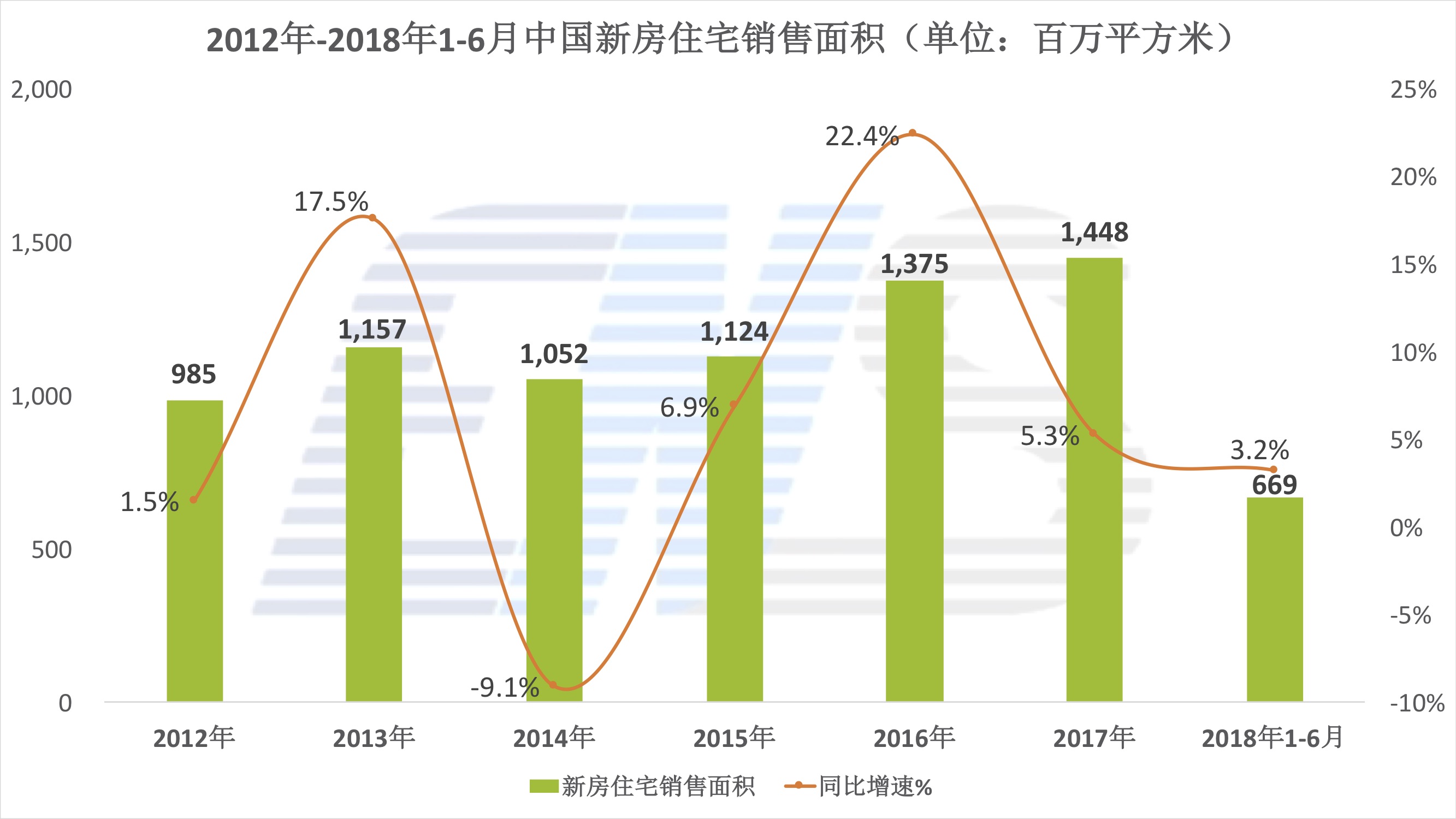 2012年-2018年新房住宅销售面积