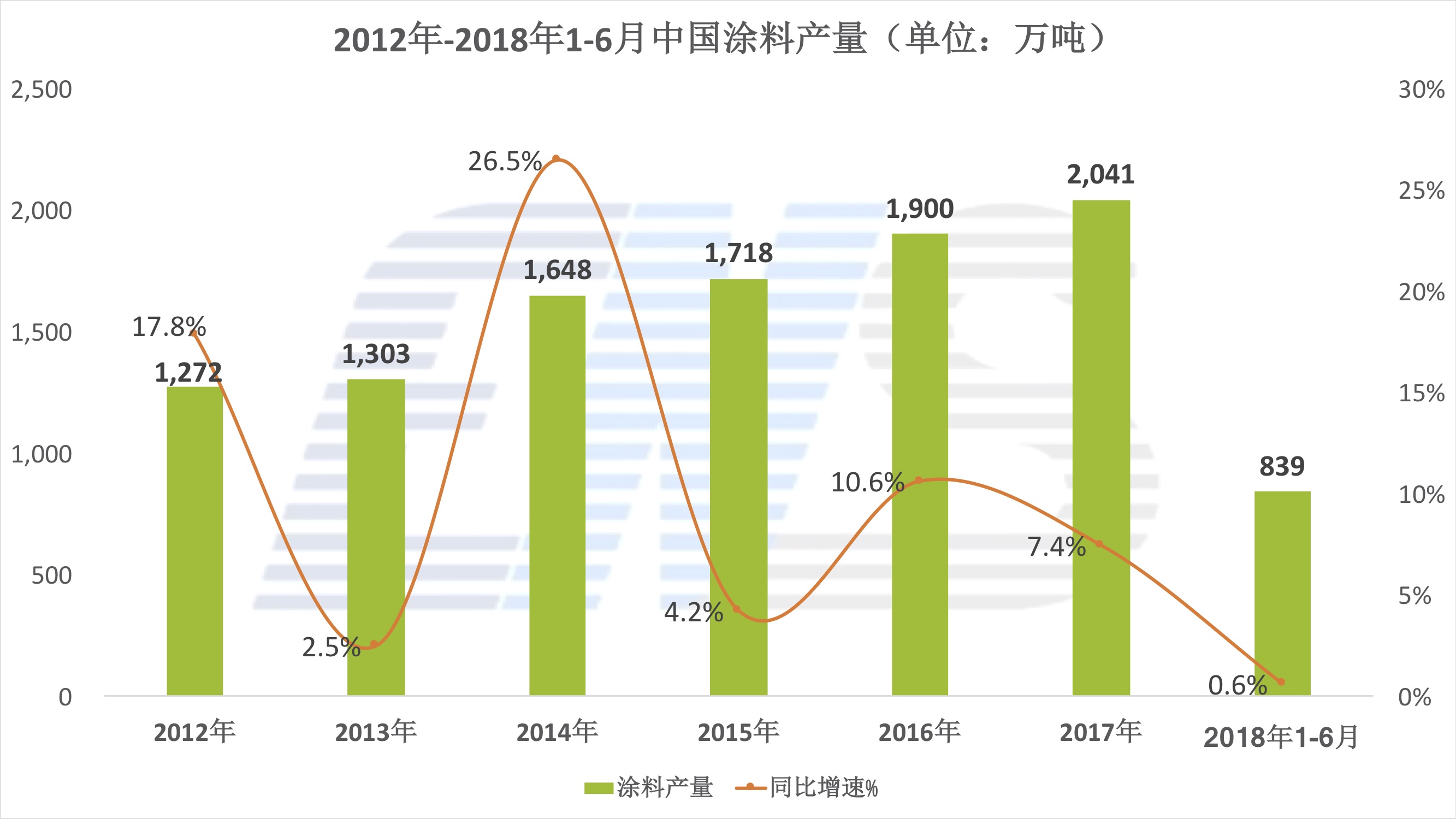 2012年-2018年1-6月中国涂料产量