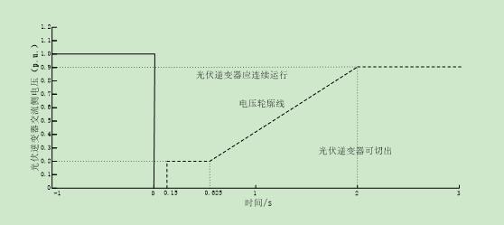 國家能源局山東監管辦關於切實做好分佈式光伏併網運行管理的通知徵求