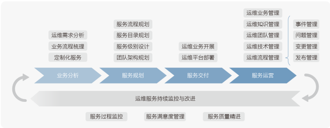 运维管理平台 一个平台管控全程,多维数据厘清成效