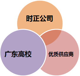 产学研