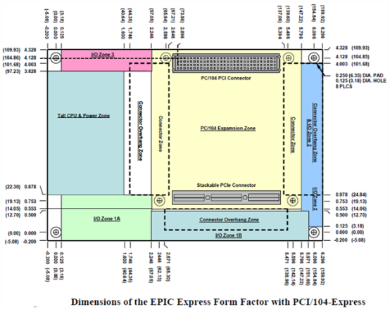 电脑主板规格5:PC-104 PCI-104 PCIe-104 EPIC-深圳市研智信科技有限公司