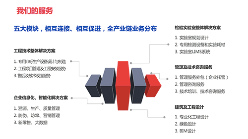 我们的五大模块,相互连接,相互促进,全产业链业务覆盖,为食品行业的