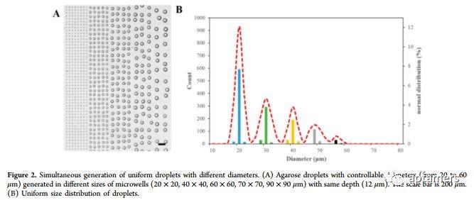 文献分享 微孔阵列法快速生成均匀琼脂糖微滴和微珠用于单分子分析 安徽省昂普拓迈生物科技有限责任公司