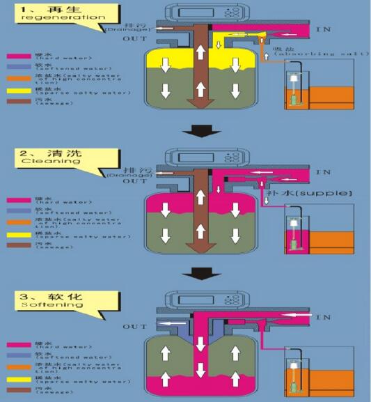 离子交换树脂再生示意图