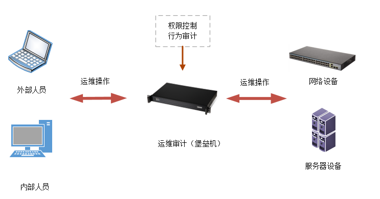 59 產品 59 運維審計系統(堡壘機)5,傳統的網絡安全審計系統無法