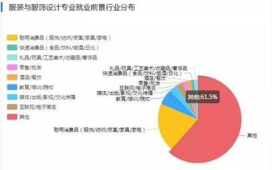 2019超全美術專業分析排名就業方向彙總服裝與服飾設計專業的就業前景