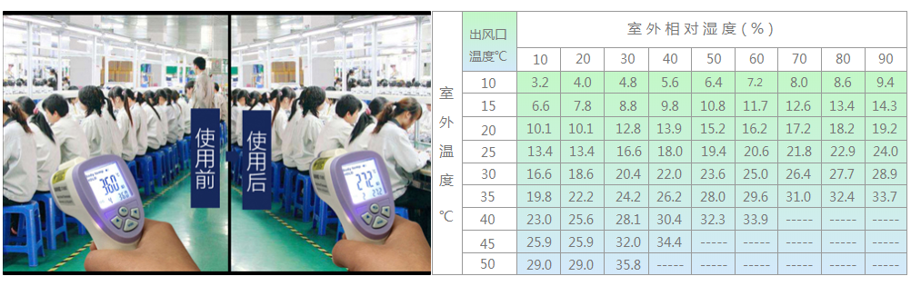 环保空调温温度下降数据表