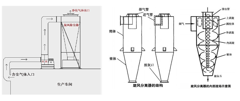 旋风式粉尘处理设备—工作原理图