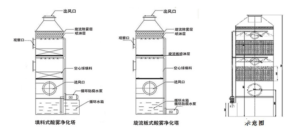 喷淋湿式粉尘处理设备—结构特点介绍