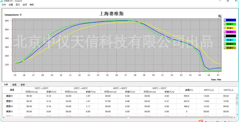 玻璃炉温测试曲线图