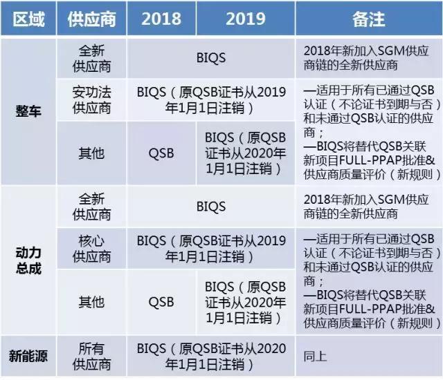 通用BIQS-BiultInQualitySupply体系