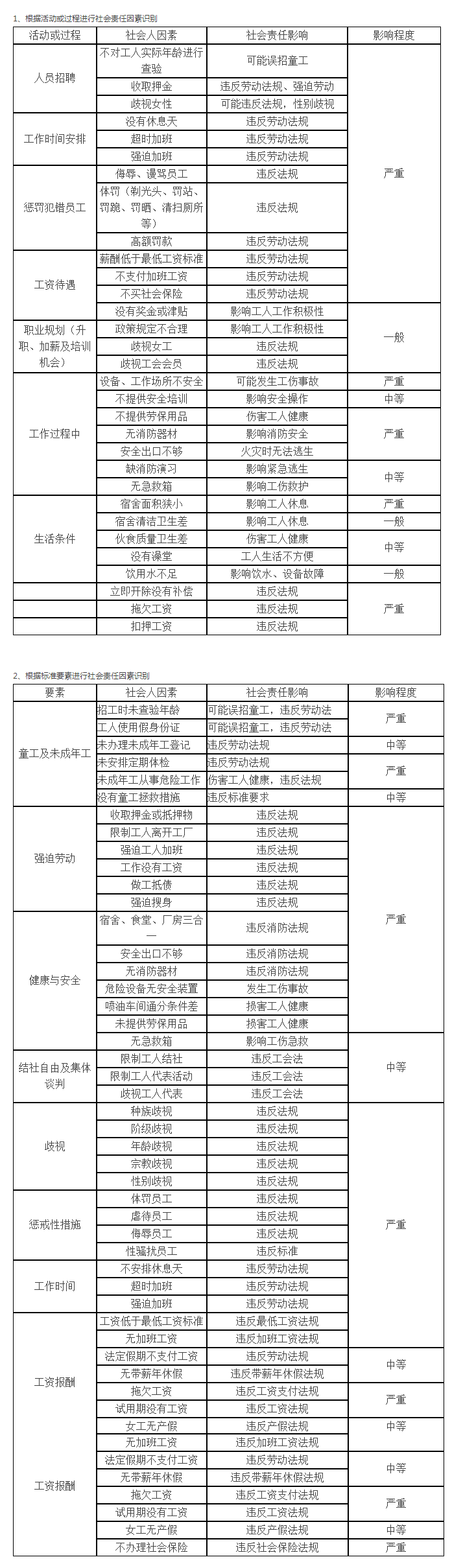 SA8000社会责任因素识别