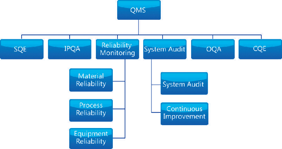 品质管理系统-E