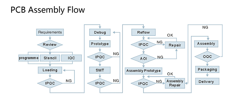 The PCB: an electronic city - Taglioretti