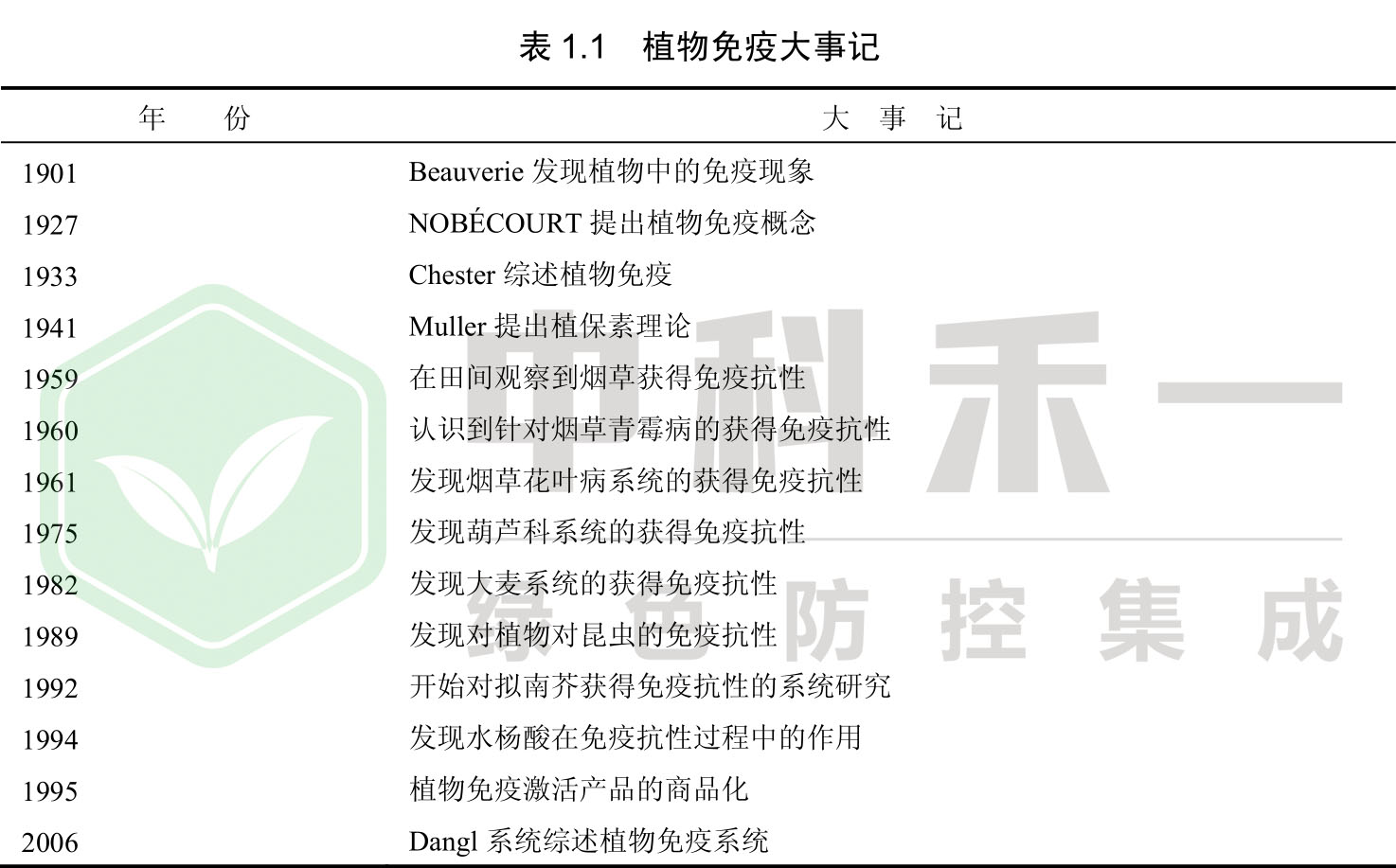 表1植物免疫大事记