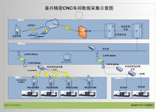 春兴车间数据采集解决方案