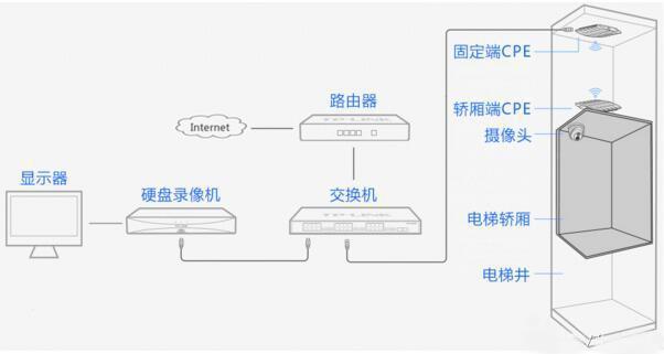 电梯无线网桥监控方案