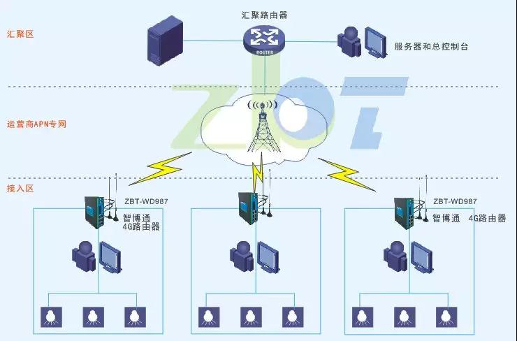 城市景觀4g路由器組網方案