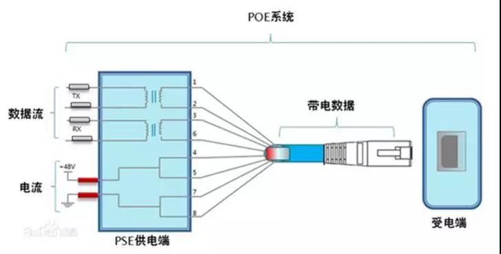 poe供电方式中100m和1000m网线分别用哪几芯供电?