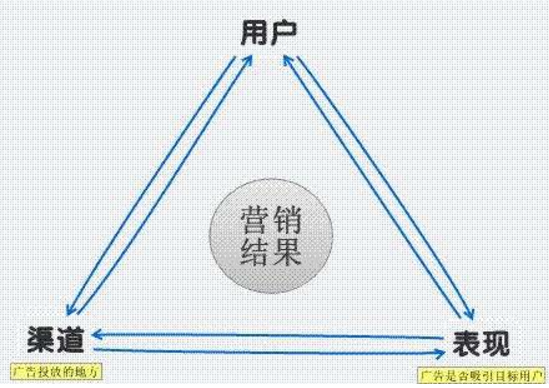 营销理论三个步骤