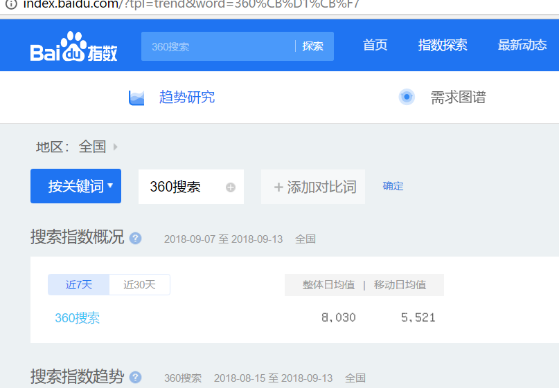 百度指数关键词的指数大小