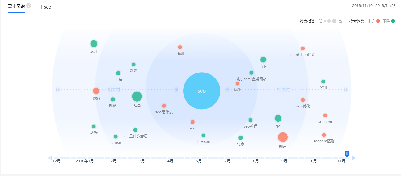 百度指数SEO需求图谱分析