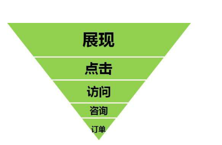 网络营销所要经过的几个步骤