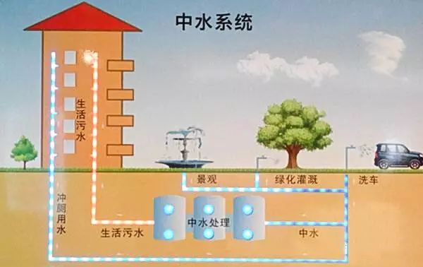 浅谈绿色建筑中的节水措施 雨水收集系统 雨水收集池 雨水回收厂家 江苏天润雨水利用科技有限公司